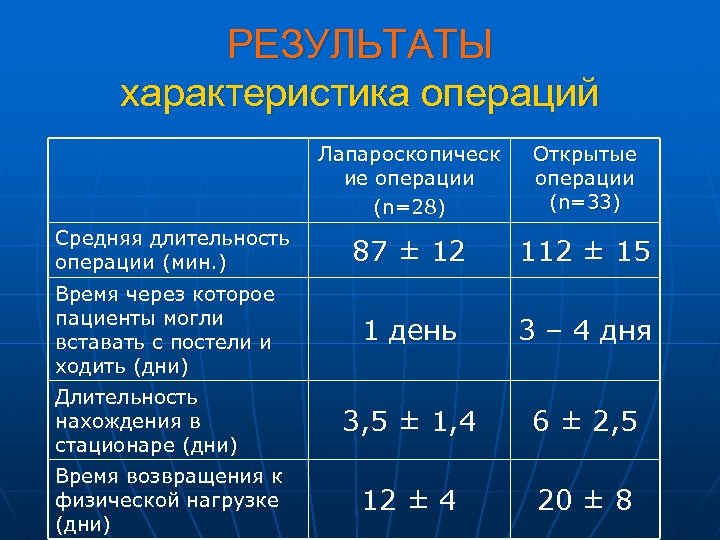 РЕЗУЛЬТАТЫ характеристика операций Лапароскопическ ие операции (n=28) Средняя длительность операции (мин. ) Время через