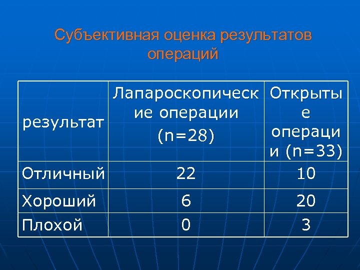 Субъективная оценка результатов операций Лапароскопическ Открыты ие операции е результат операци (n=28) и (n=33)