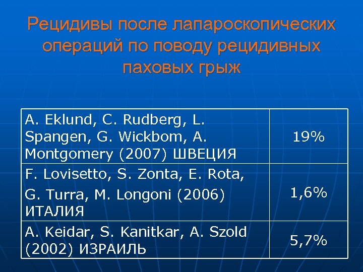 Рецидивы после лапароскопических операций по поводу рецидивных паховых грыж A. Eklund, C. Rudberg, L.