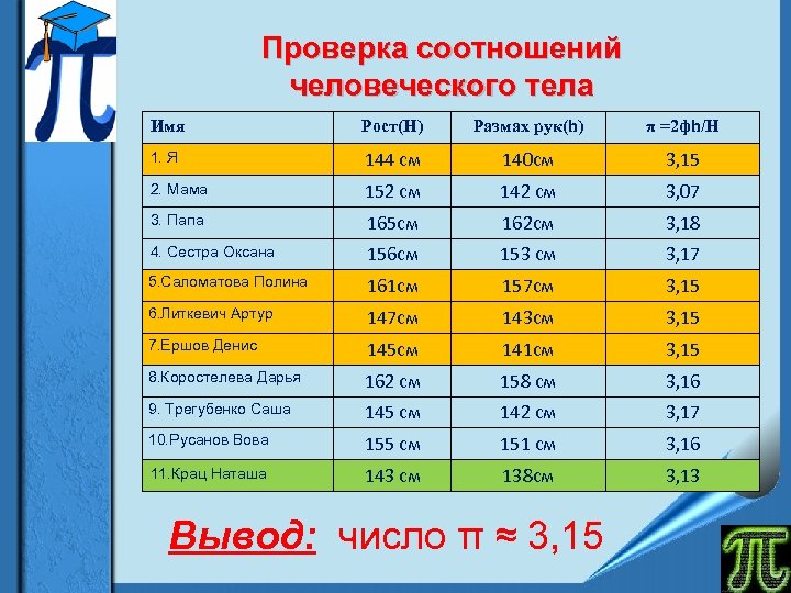 Проверка соотношений человеческого тела Имя Рост(H) Размах рук(h) π =2 фh/H 1. Я 144