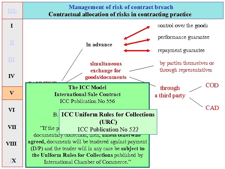 ISL Management of risk of contract breach Contractual allocation of risks in contracting practice