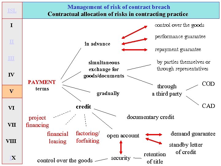 ISL Management of risk of contract breach Contractual allocation of risks in contracting practice
