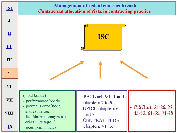 ISL Management of risk of contract breach Contractual allocation of risks in contracting practice
