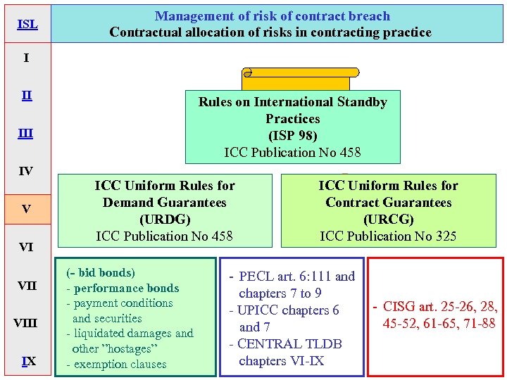 ISL Management of risk of contract breach Contractual allocation of risks in contracting practice
