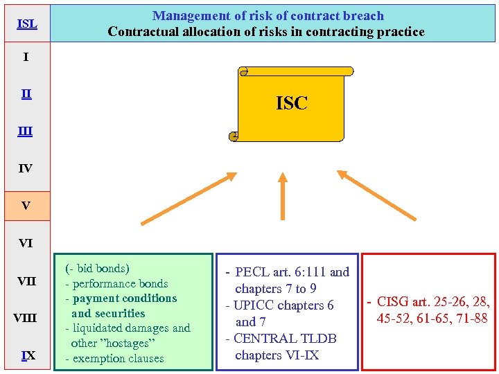 ISL Management of risk of contract breach Contractual allocation of risks in contracting practice