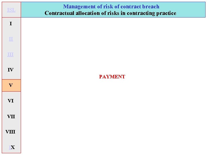 ISL Management of risk of contract breach Contractual allocation of risks in contracting practice