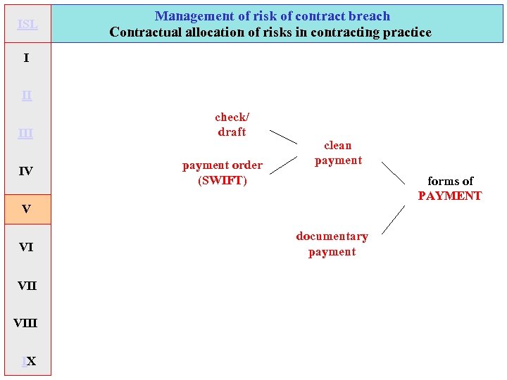 ISL Management of risk of contract breach Contractual allocation of risks in contracting practice