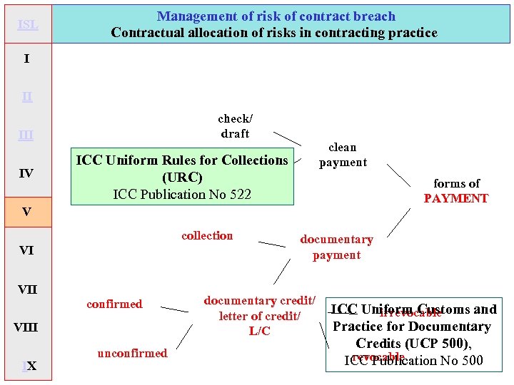 ISL Management of risk of contract breach Contractual allocation of risks in contracting practice
