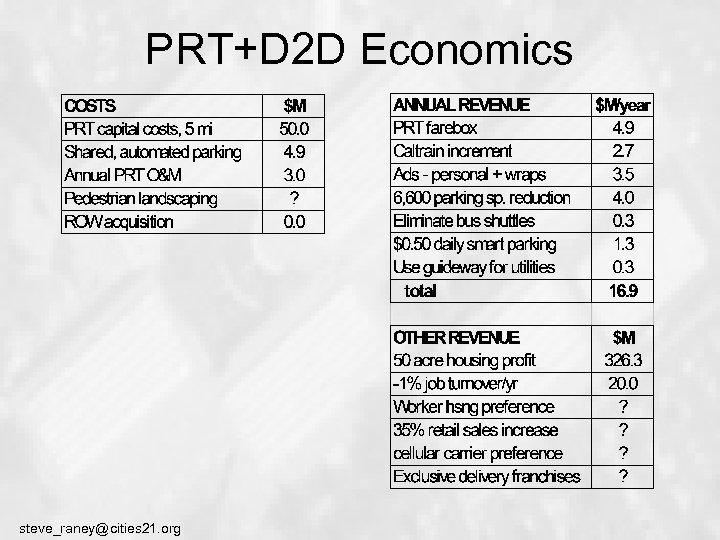 PRT+D 2 D Economics steve_raney@cities 21. org 