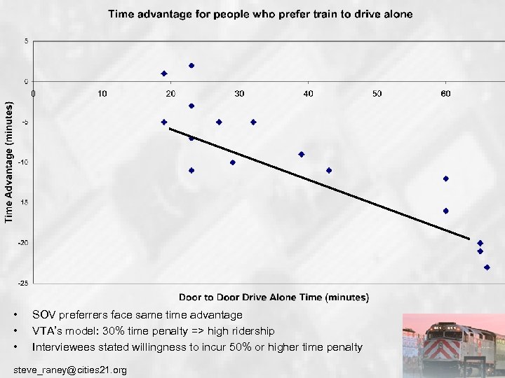  • • • SOV preferrers face same time advantage VTA’s model: 30% time