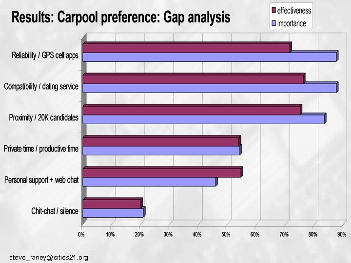 steve_raney@cities 21. org 