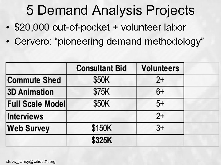 5 Demand Analysis Projects • $20, 000 out-of-pocket + volunteer labor • Cervero: “pioneering
