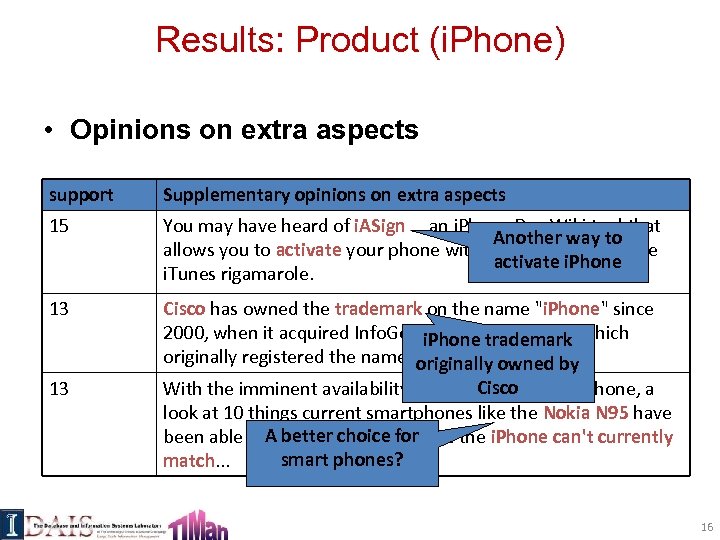 Results: Product (i. Phone) • Opinions on extra aspects support Supplementary opinions on extra