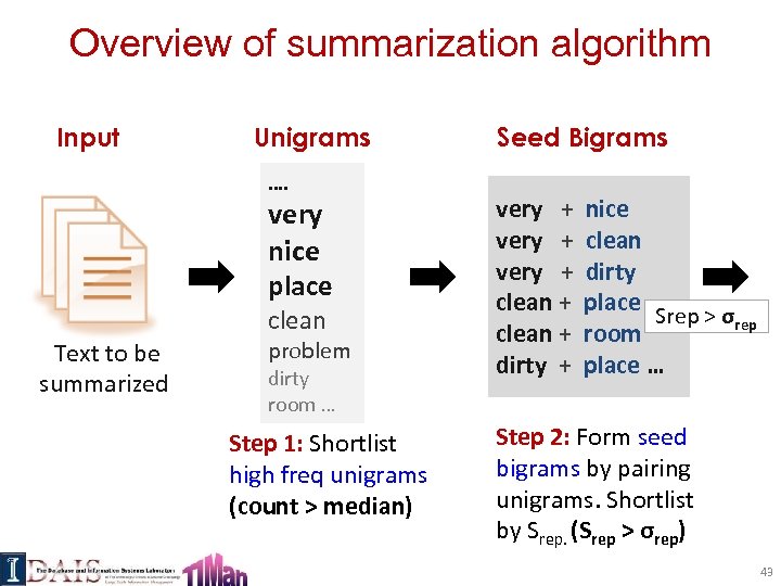 Overview of summarization algorithm Input Unigrams …. very nice place clean Text to be