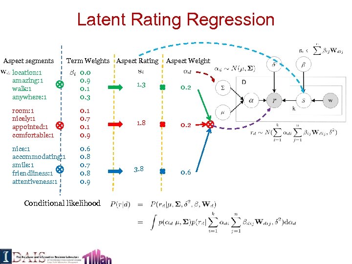 Latent Rating Regression Aspect segments Term Weights Aspect Rating Aspect Weight location: 1 amazing: