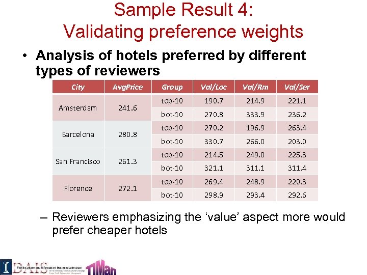 Sample Result 4: Validating preference weights • Analysis of hotels preferred by different types