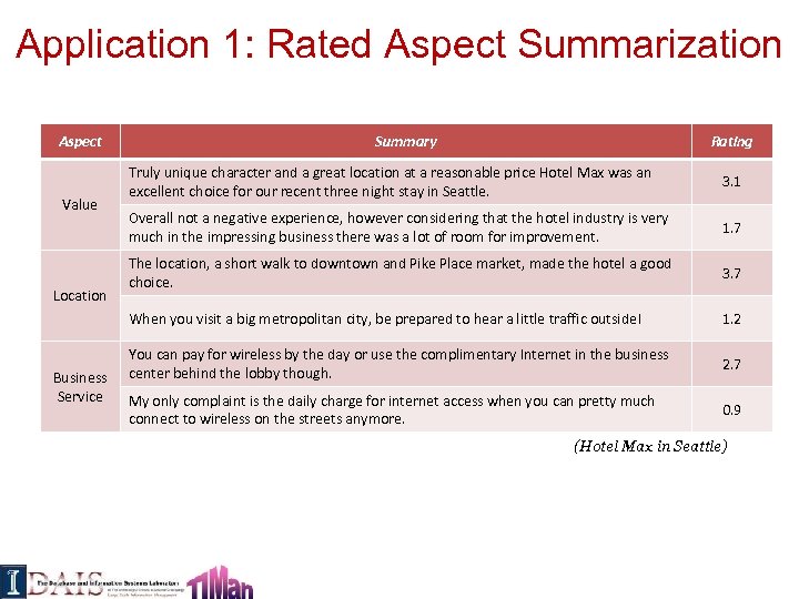 Application 1: Rated Aspect Summarization Aspect Summary Rating Location Business Service 3. 1 Overall