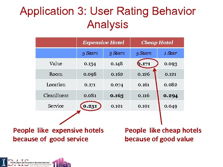 Application 3: User Rating Behavior Analysis Expensive Hotel Cheap Hotel 5 Stars 3 Stars