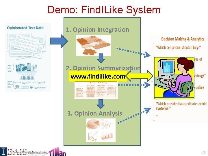 Demo: Find. ILike System 1. Opinion Integration 2. Opinion Summarization www. findilike. com 3.