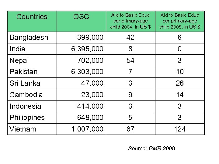 Aid to Basic Educ per primary-age child 2004, in US $ Aid to Basic