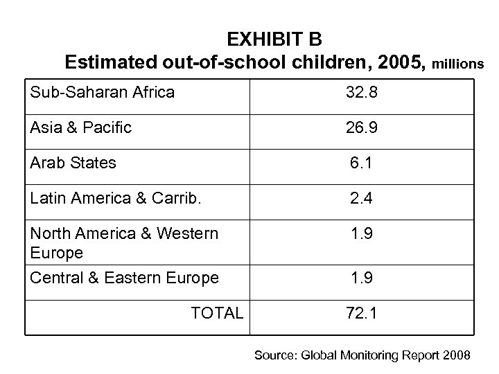 EXHIBIT B Estimated out-of-school children, 2005, millions Sub-Saharan Africa 32. 8 Asia & Pacific