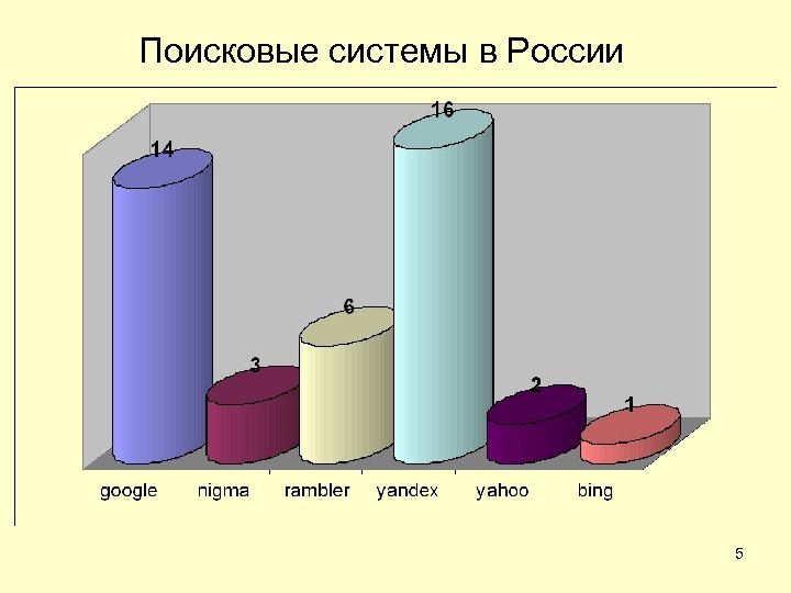 Поисковые системы в России 5 