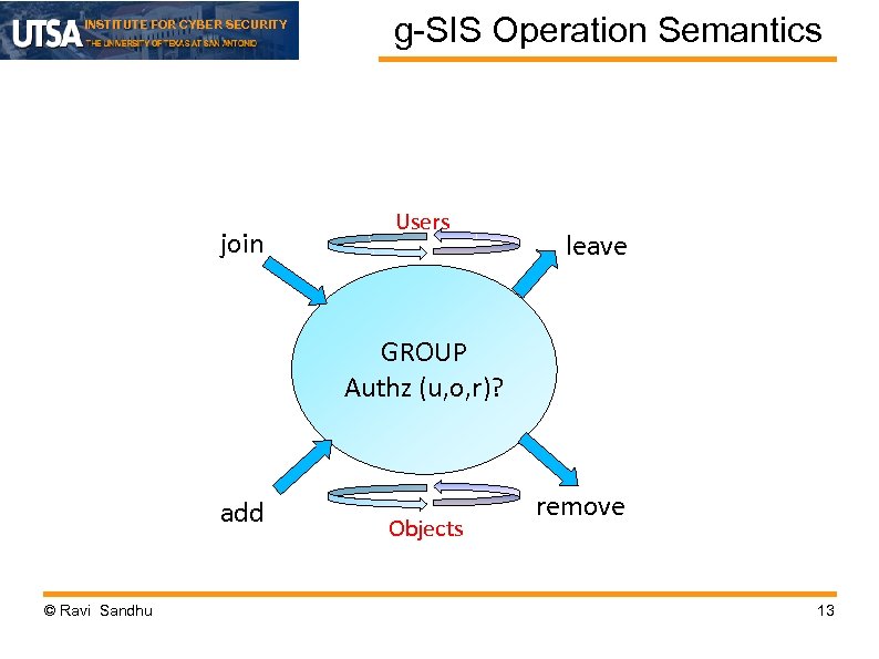INSTITUTE FOR CYBER SECURITY join g-SIS Operation Semantics Users leave GROUP Authz (u, o,