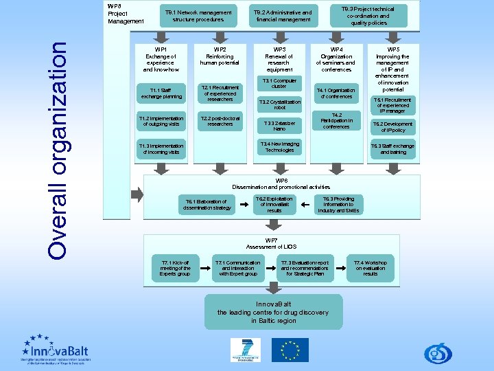 Overall organization WP 8 Project Management T 8. 1 Network management structure procedures WP