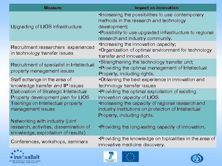 Measure Impact on innovation • Increasing the possibilities to use contemporary methods in the