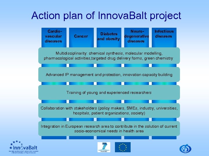 Action plan of Innova. Balt project Cardio vascular diseases Cancer Diabetes and obesity Neuro