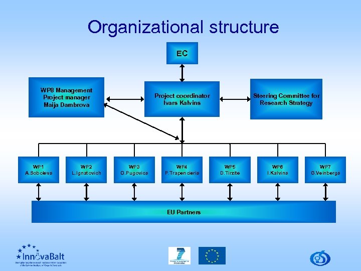 Organizational structure EC WP 8 Management Project manager Maija Dambrova WP 1 A. Sobolevs