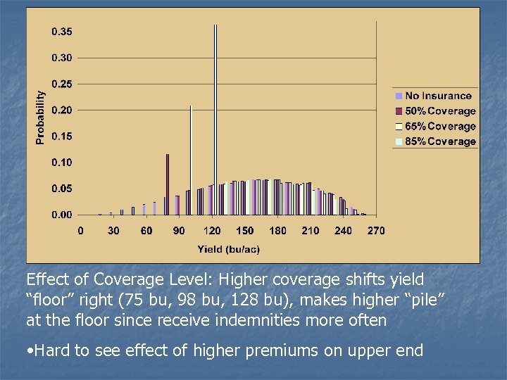 Effect of Coverage Level: Higher coverage shifts yield “floor” right (75 bu, 98 bu,