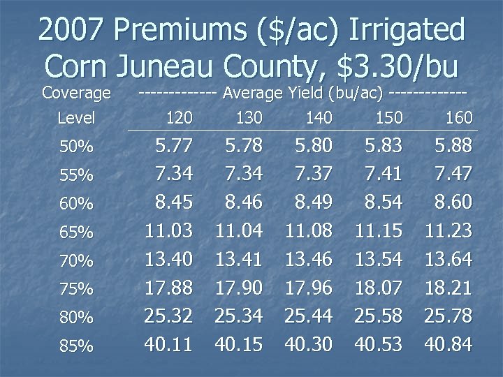 2007 Premiums ($/ac) Irrigated Corn Juneau County, $3. 30/bu Coverage Level 50% 55% 60%