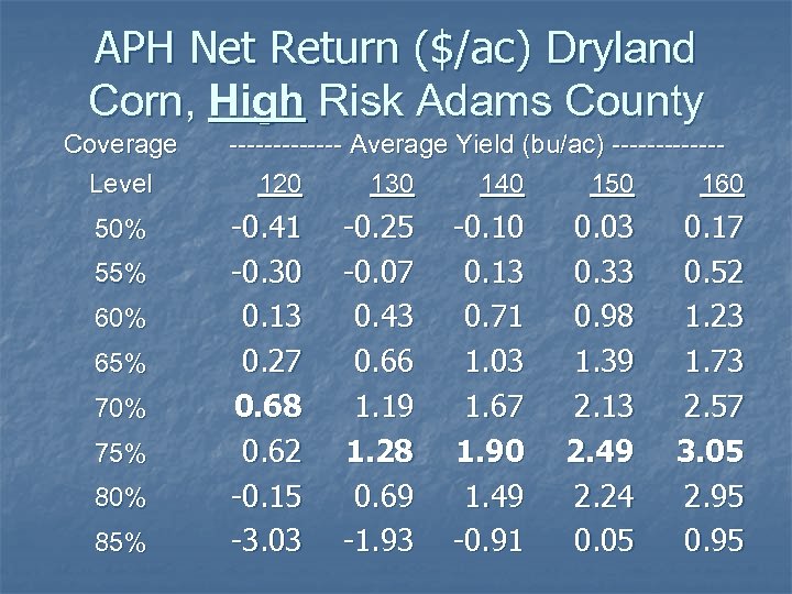 APH Net Return ($/ac) Dryland Corn, High Risk Adams County Coverage Level 50% 55%