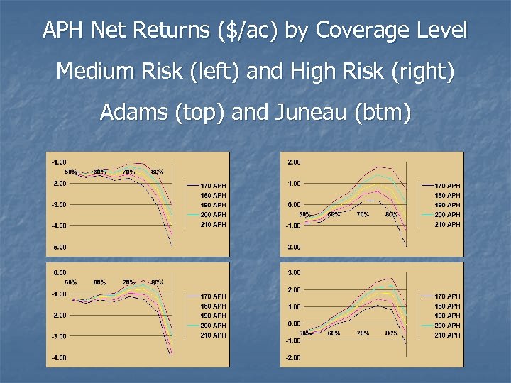 APH Net Returns ($/ac) by Coverage Level Medium Risk (left) and High Risk (right)