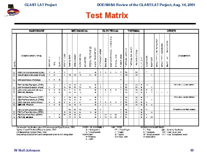 GLAST LAT Project DOE/NASA Review of the GLAST/LAT Project, Aug. 14, 2001 Test Matrix