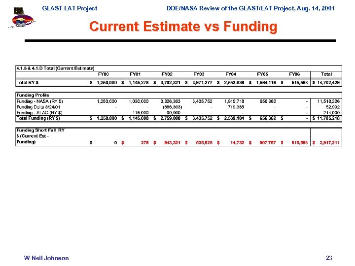 GLAST LAT Project DOE/NASA Review of the GLAST/LAT Project, Aug. 14, 2001 Current Estimate