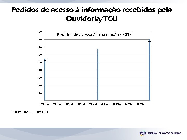 Pedidos de acesso à informação recebidos pela Ouvidoria/TCU 90 Pedidos de acesso à informação