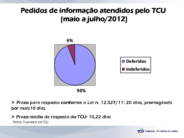 Pedidos de informação atendidos pelo TCU (maio a julho/2012) Ø Prazo para resposta conforme
