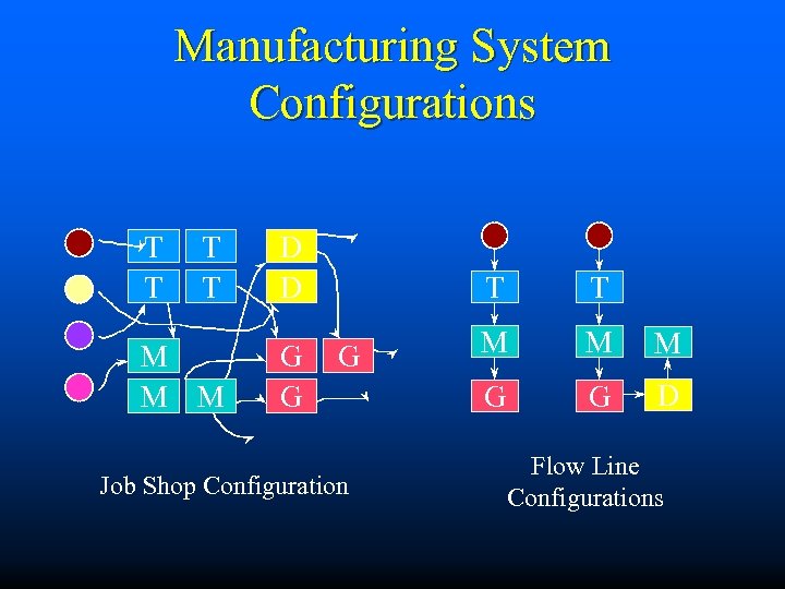 Manufacturing System Configurations T T M M M D D G G T G