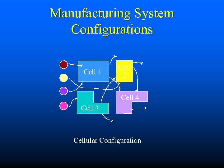 Manufacturing System Configurations Cell 1 Cell 2 Cell 4 Cell 3 Cellular Configuration 
