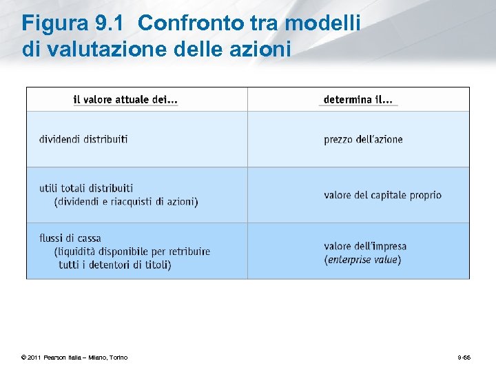Figura 9. 1 Confronto tra modelli di valutazione delle azioni © 2011 Pearson Italia