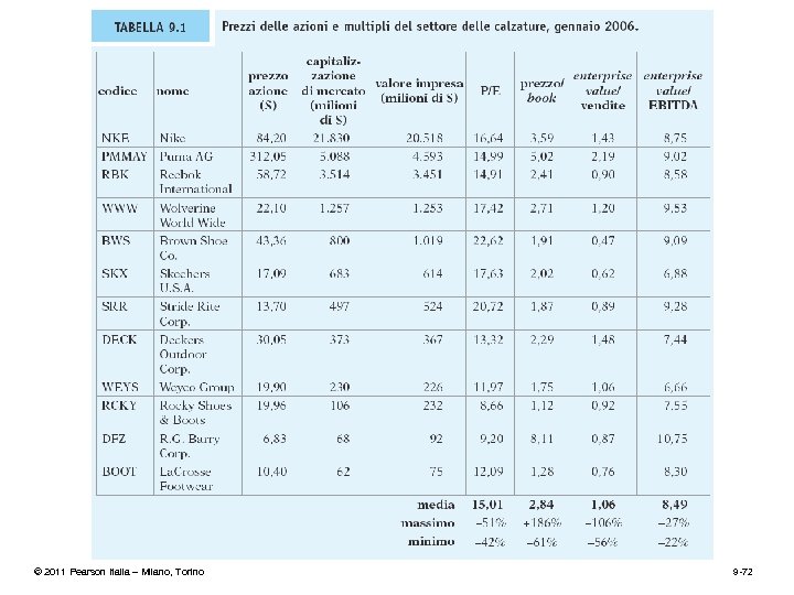 © 2011 Pearson Italia – Milano, Torino 9 -72 