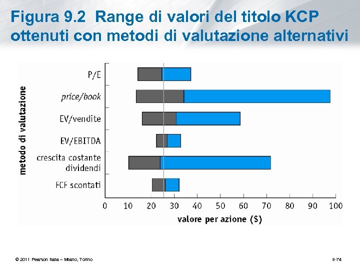 Figura 9. 2 Range di valori del titolo KCP ottenuti con metodi di valutazione