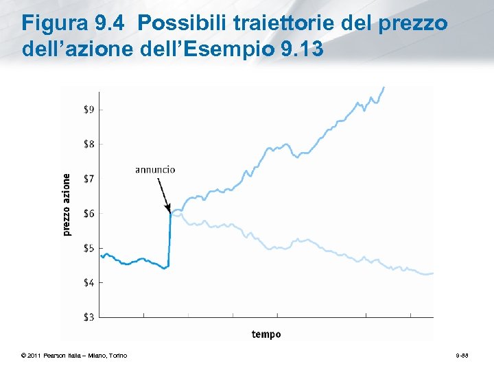 Figura 9. 4 Possibili traiettorie del prezzo dell’azione dell’Esempio 9. 13 © 2011 Pearson