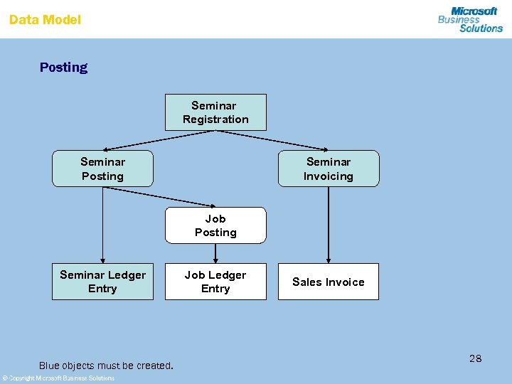 Data Model Posting Seminar Registration Seminar Posting Seminar Invoicing Job Posting Seminar Ledger Entry