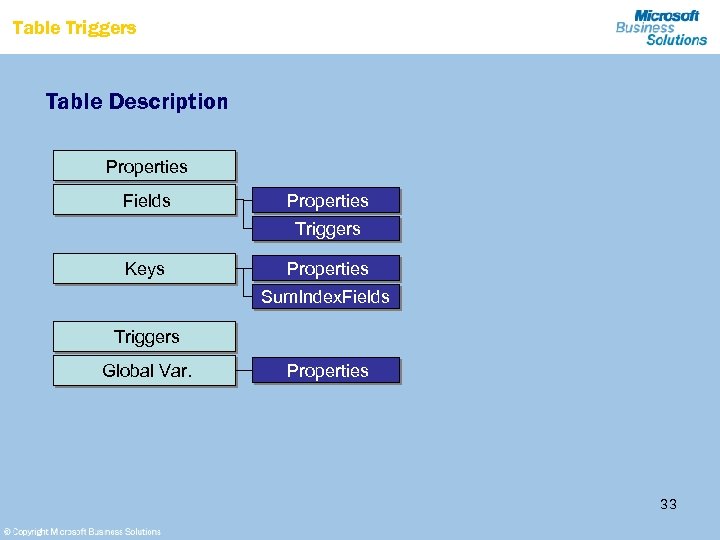 Table Triggers Table Description Properties Fields Properties Triggers Keys Properties Sum. Index. Fields Triggers