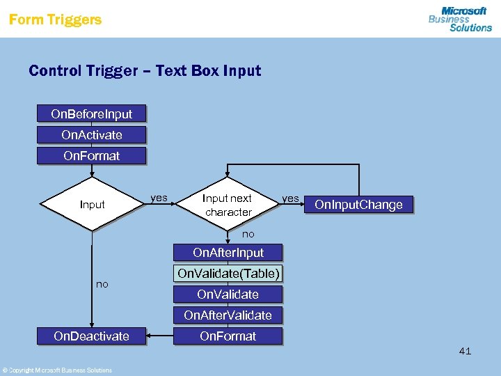 Form Triggers Control Trigger – Text Box Input On. Before. Input On. Activate On.