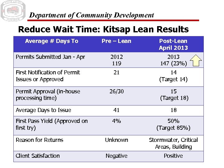 Department of Community Development Reduce Wait Time: Kitsap Lean Results Average # Days To