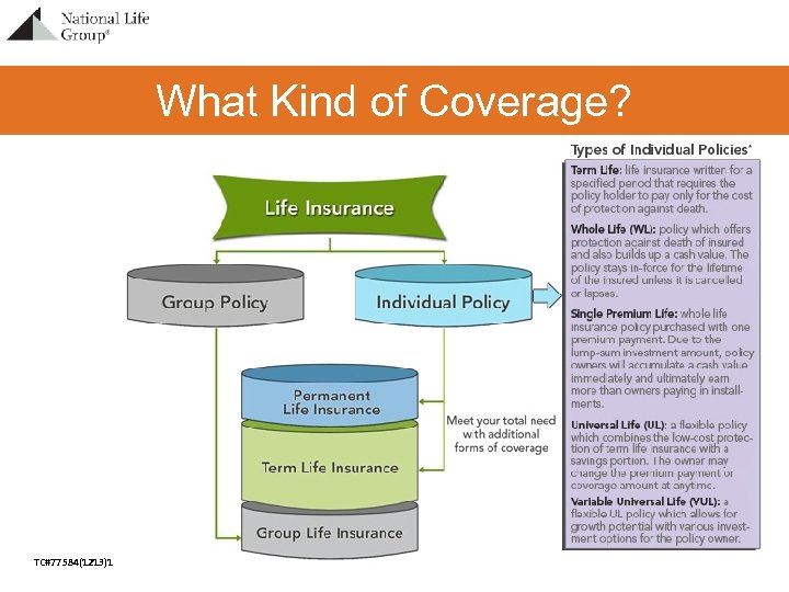 What Kind of Coverage? TC#77584(1213)1 For Agent Use Only – Not For Use With